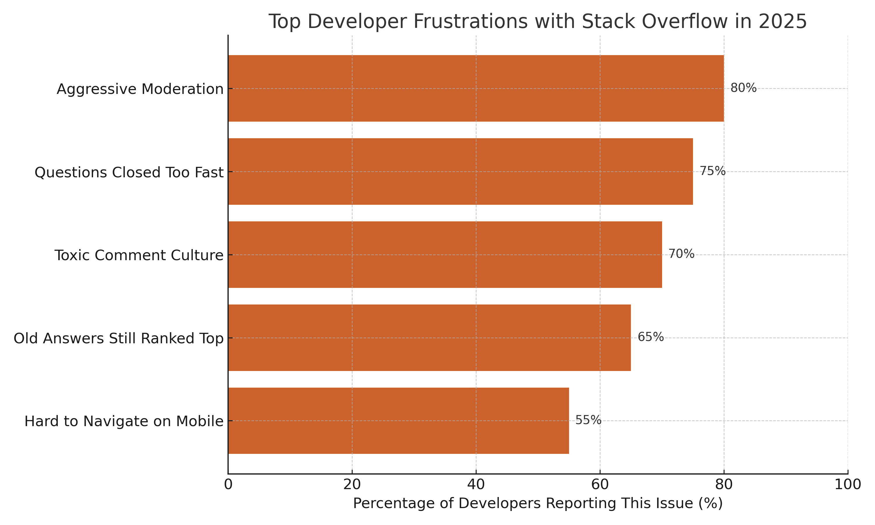 The Stack Overflow Experience Problem<br>
