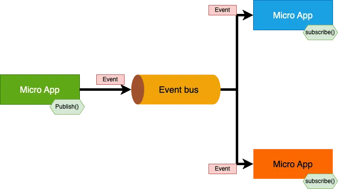 Connecting The Dots: Data Communication Methods for Micro frontends
