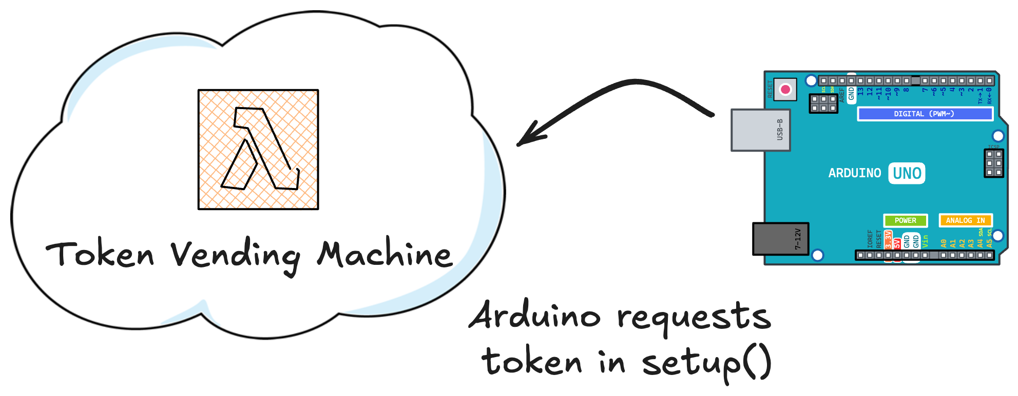 Get Token