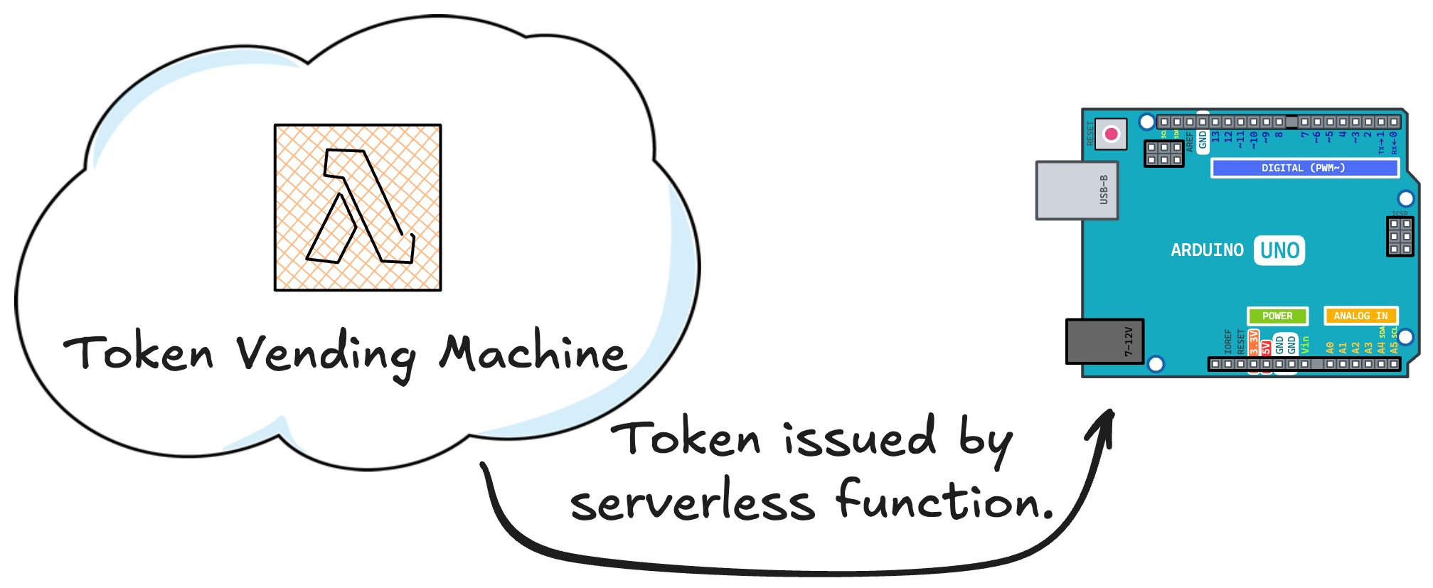 Token response