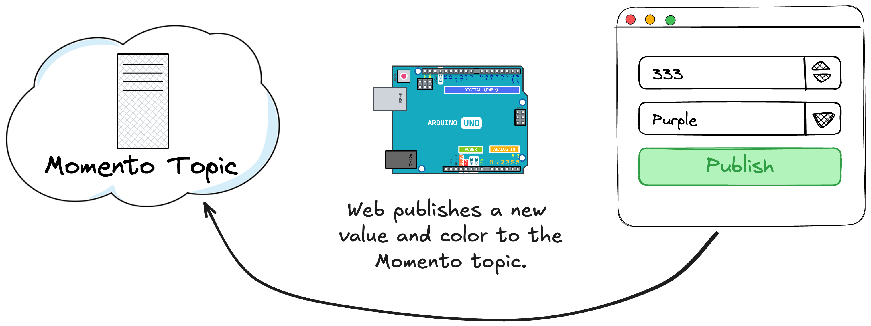 Publish to Topic