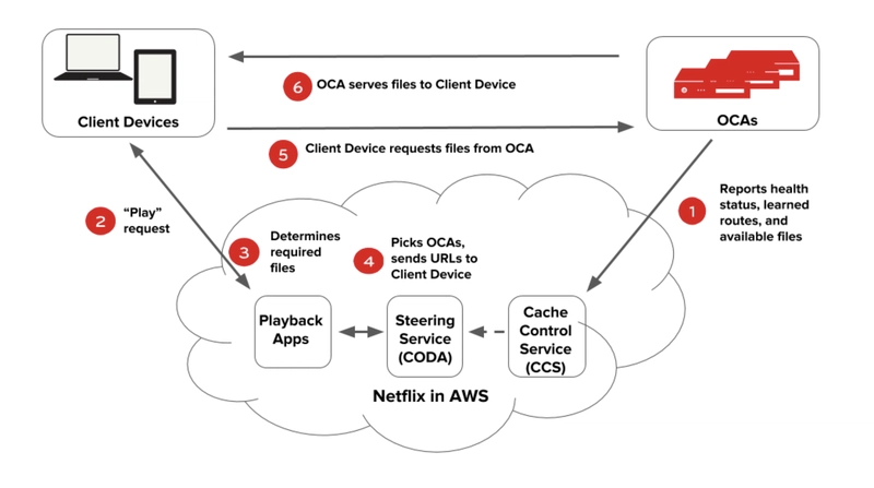 How Does Netflix Stream Better on Low Bandwidth?