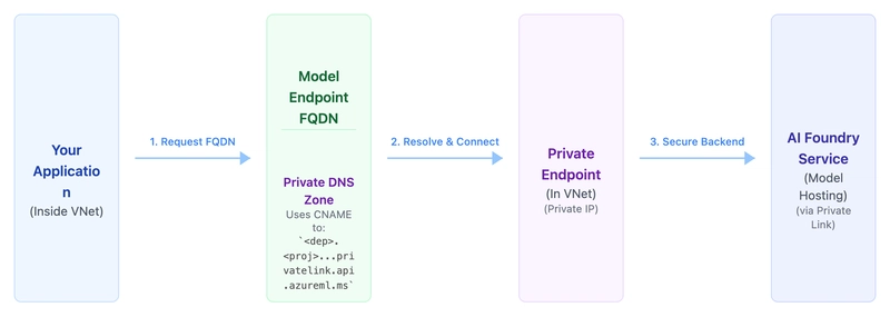 Unlocking Private Connections in Azure AI Foundry 🔐