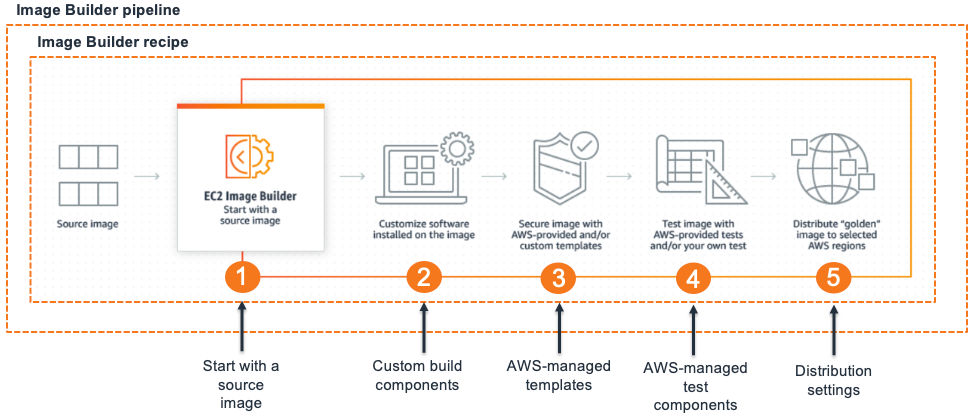 ec2-image-builder