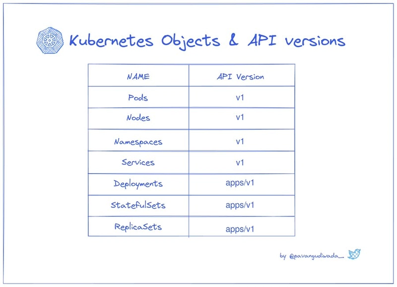 Simple Pod YAML file in K8s for beginners