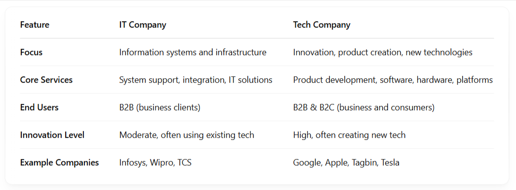 IT and Tech Company