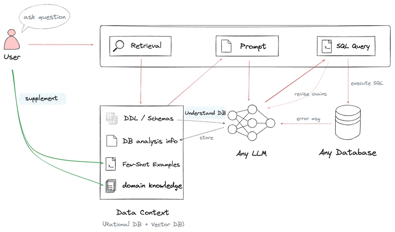 TiDB’s Chat2Query: Instant Business Insights, No SQL Required
