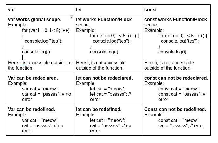 Diﬀerence between let, var and const keyword in javascript.
