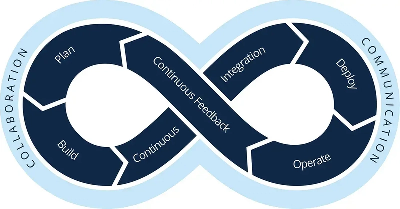Getting Started with DevOps