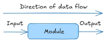 Organisation of Data Flows