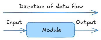 Unidirectional Data Flow