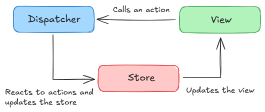 MVC Data Flow