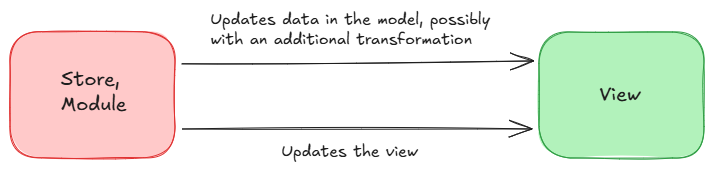 Bidirectional Data Flow