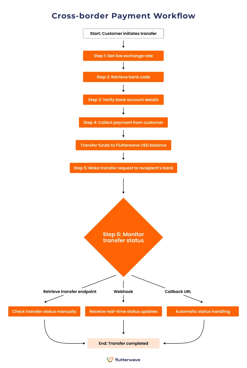 Setting up Cross-Border Payments in a Single Codebase
