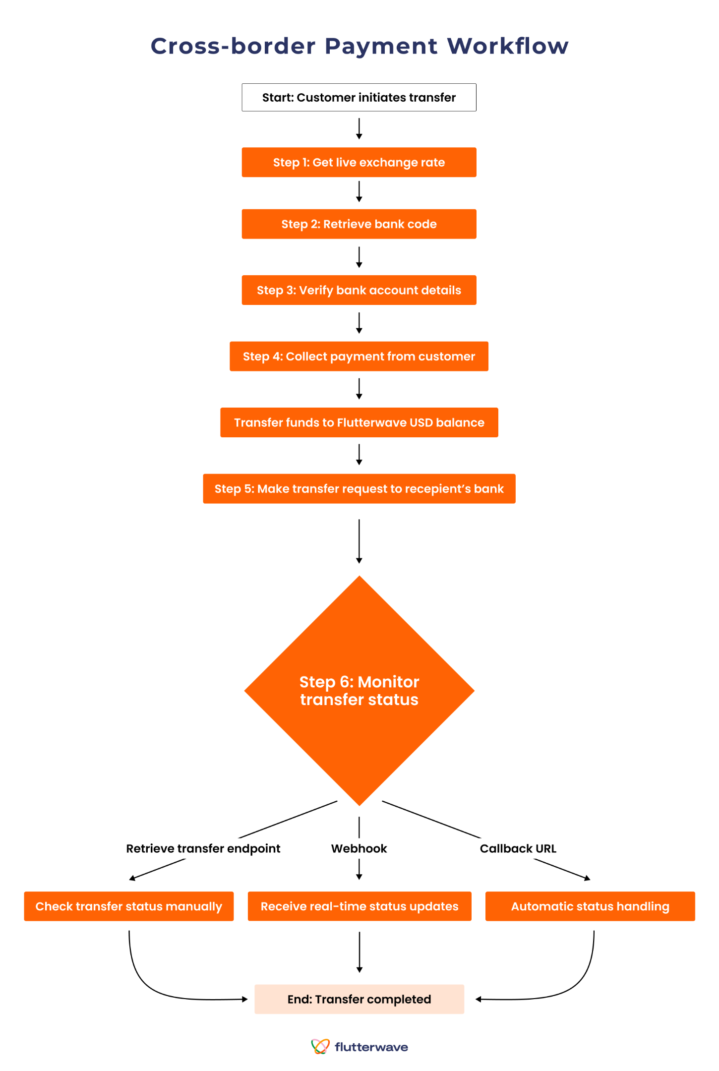 Cross-Border Payment