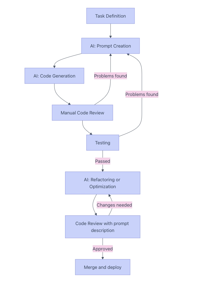 Should a Tech Lead Prepare AI Instructions for the Team?