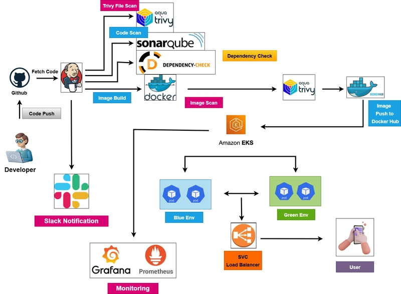 Zero-Downtime Application Deployment Using Blue-Green Architecture