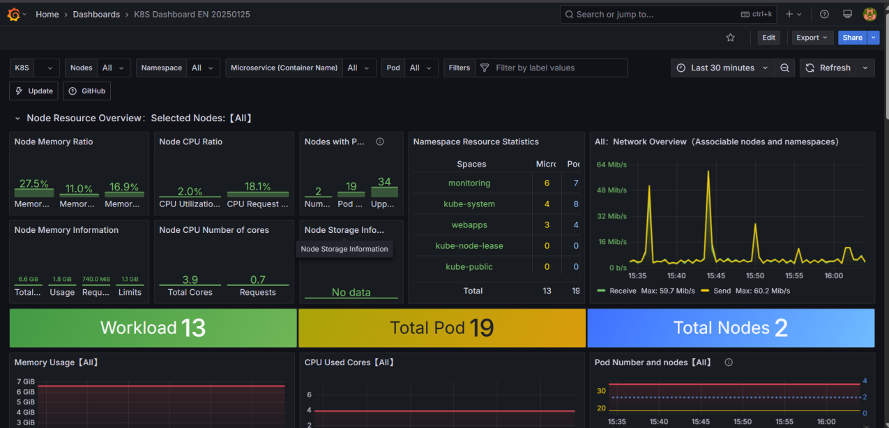 Grafana Dashboard