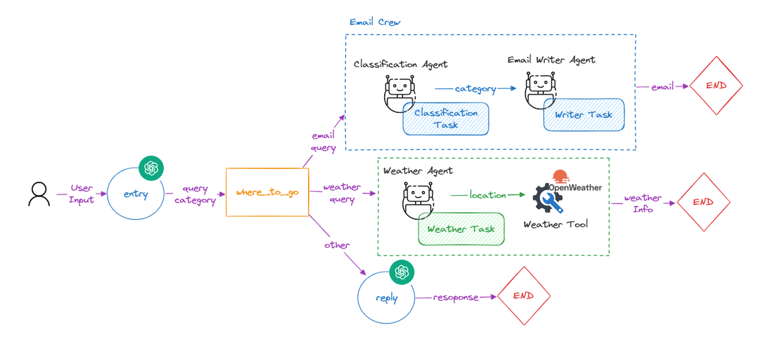 Workflow Example