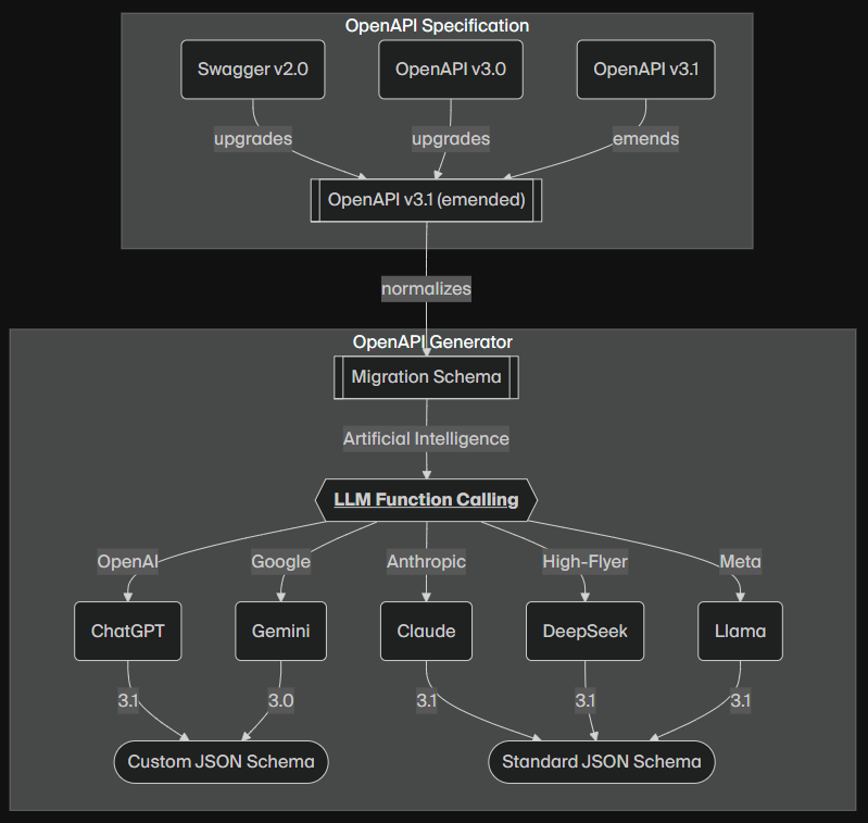 Schema Conversion Graph