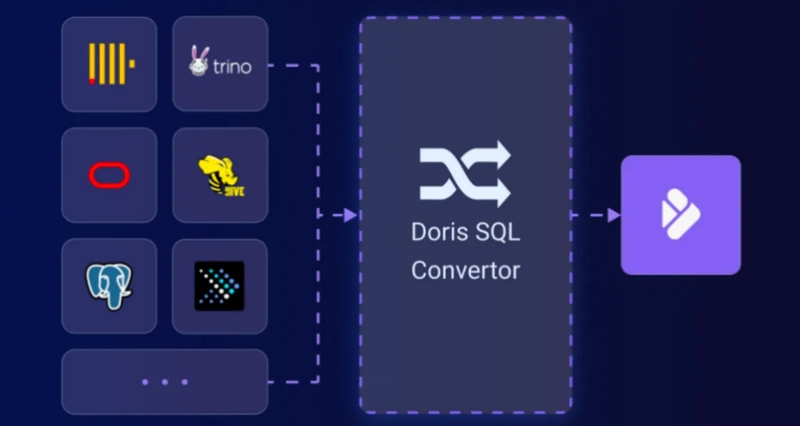 Doris: Breaking Down the Barriers of SQL Dialects and Building a Unified Data Query Ecosystem