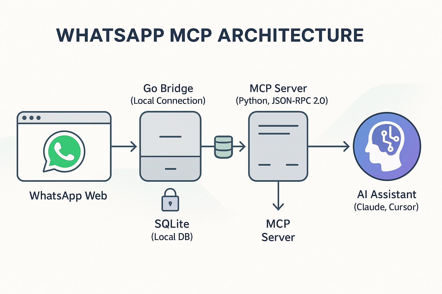 Model Context Protocol architecture diagram