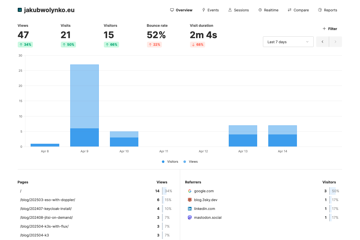 Dashboard view, with my blog's stats