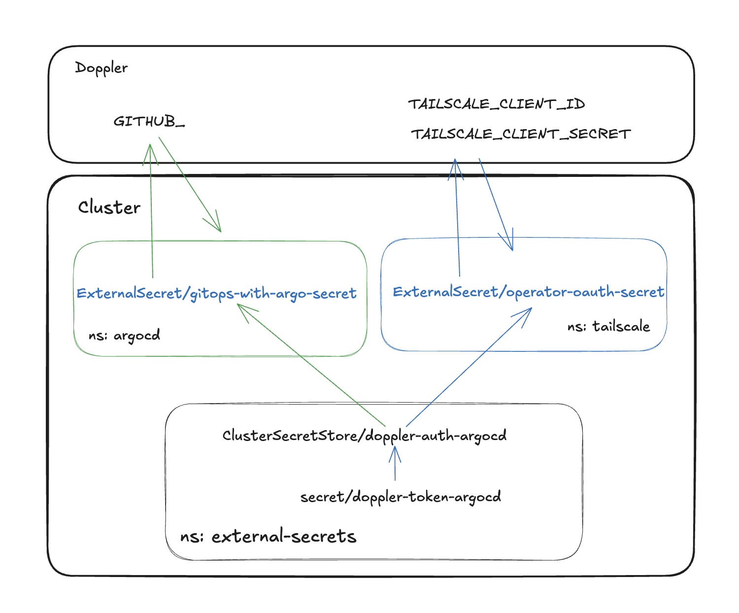 Flow diagram of ESO integration with Doppler and cluster