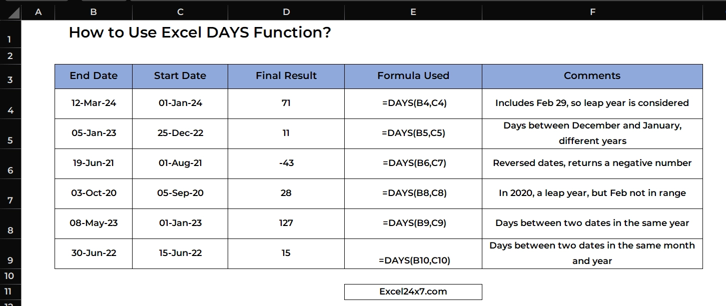 Basic Example of using DAYS Function in Excel