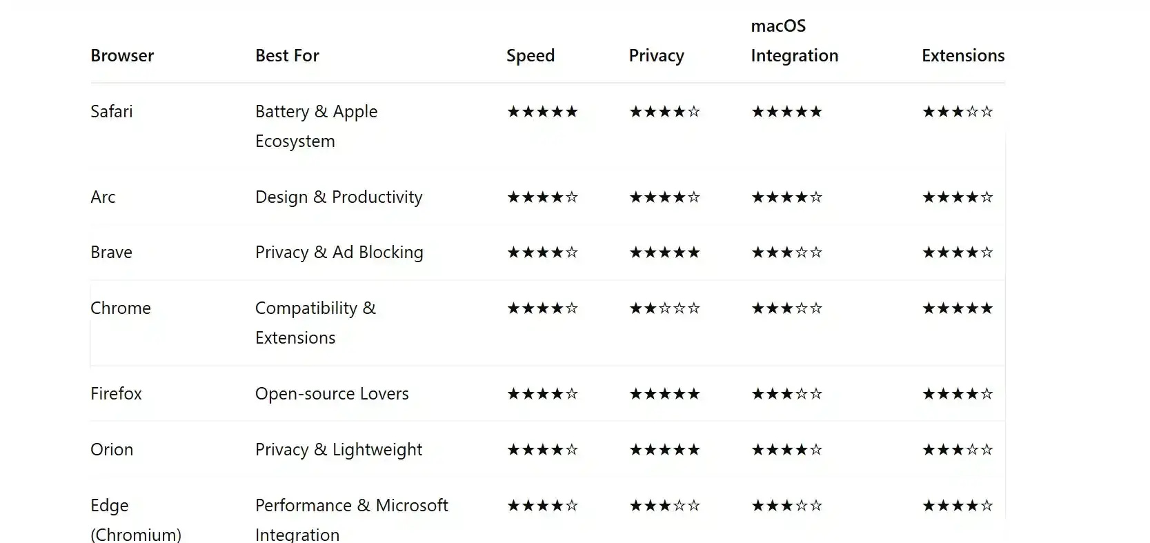 What Is the Best Browser for Mac in 2025