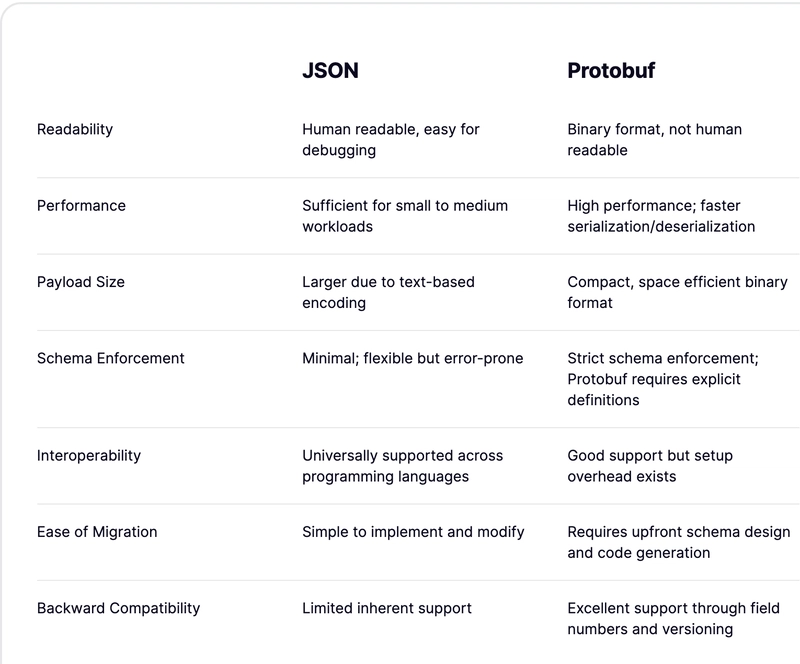 Protobuf vs JSON: Performance, Efficiency, and API Optimization