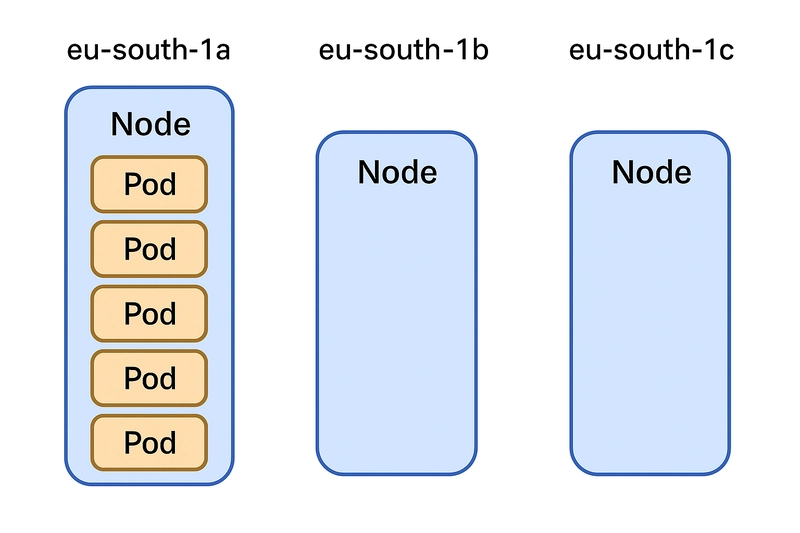 Evita la trampa del Scheduling en Kubernetes: Por qué todos tus Pods pueden caer juntos (y cómo evitarlo)