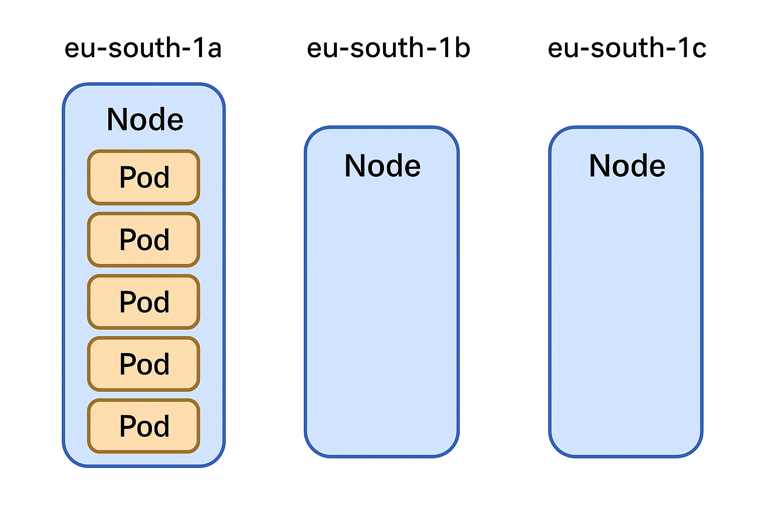 K8s pod allocation