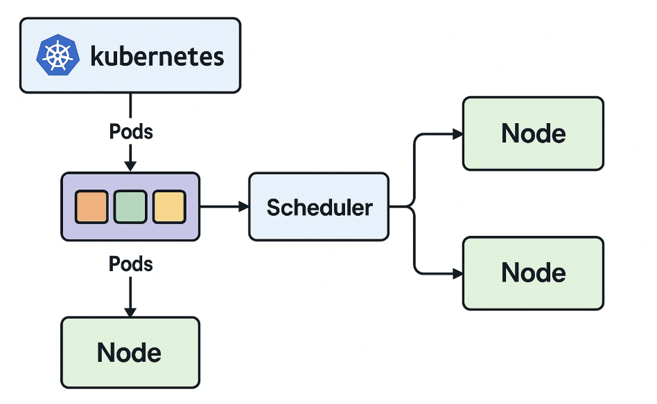 Herramientas de Scheduling