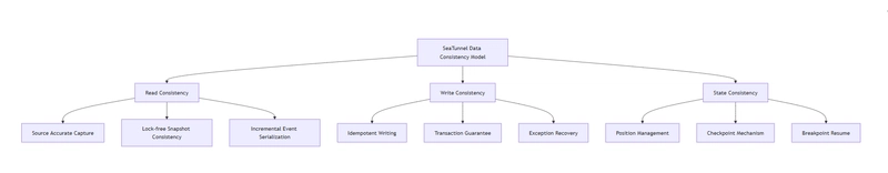 Achieving True Zero Loss and Zero Duplication: Deep Dive into SeaTunnel's Data Consistency