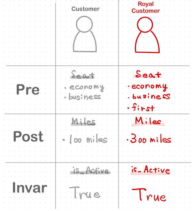Conditions