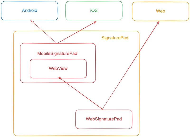 How to create custom WebView based React Native components