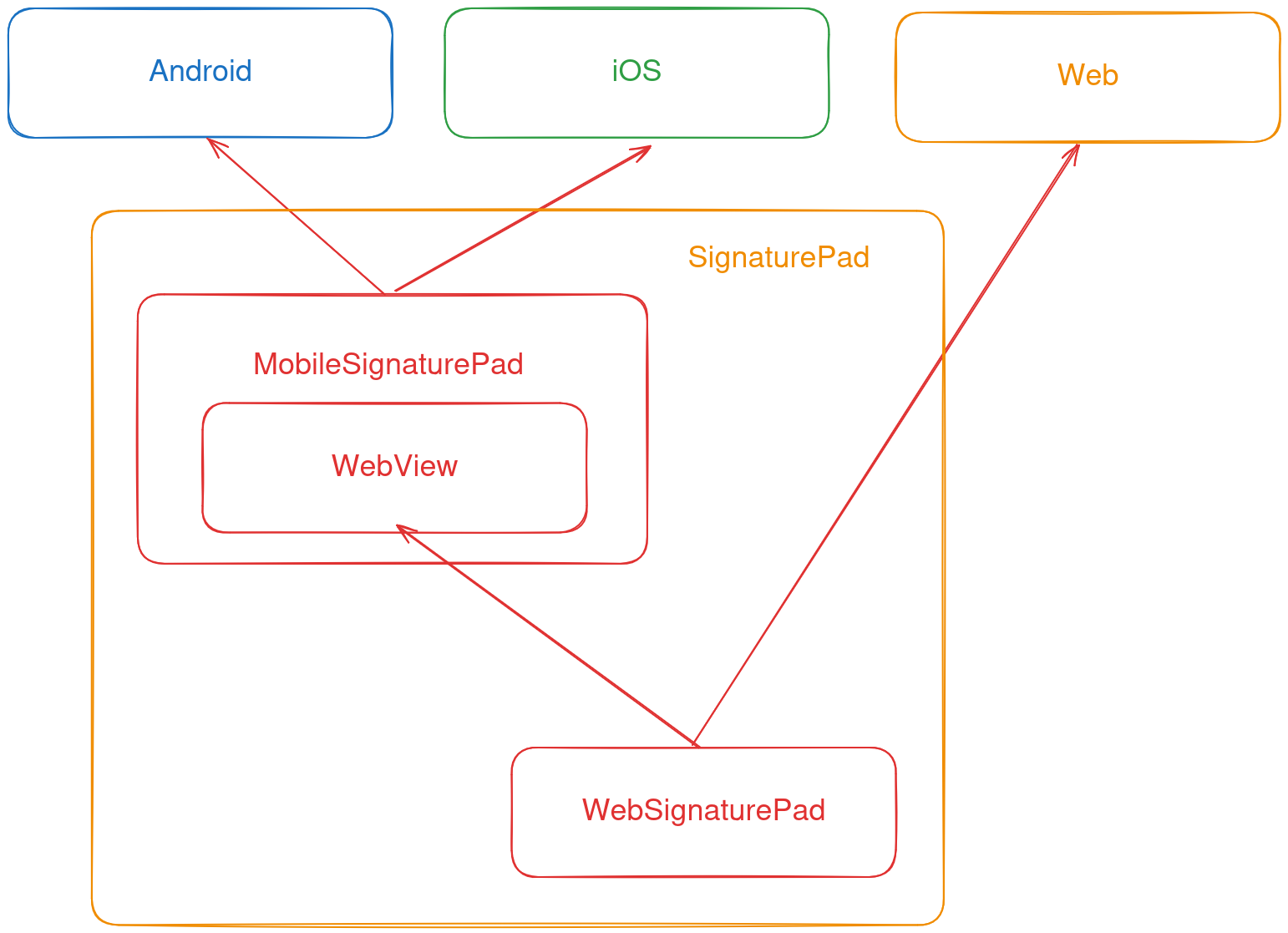 Diagram showing relationship between components