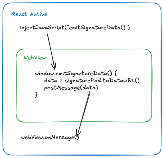 Diagram showing data flow between react native and web content in a webview component