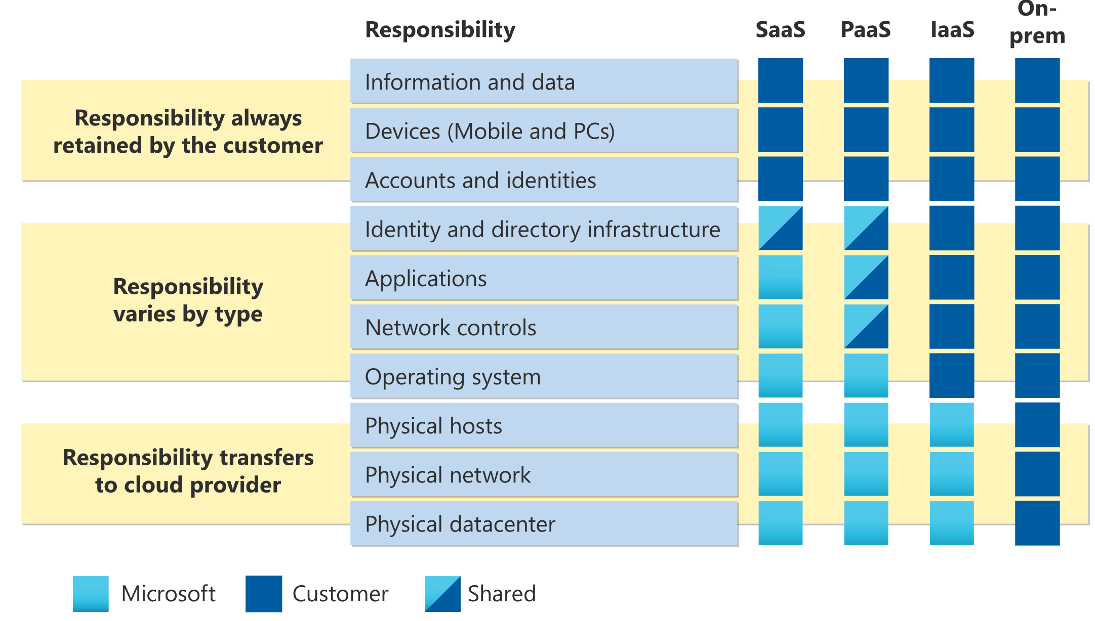 shared responsibility model