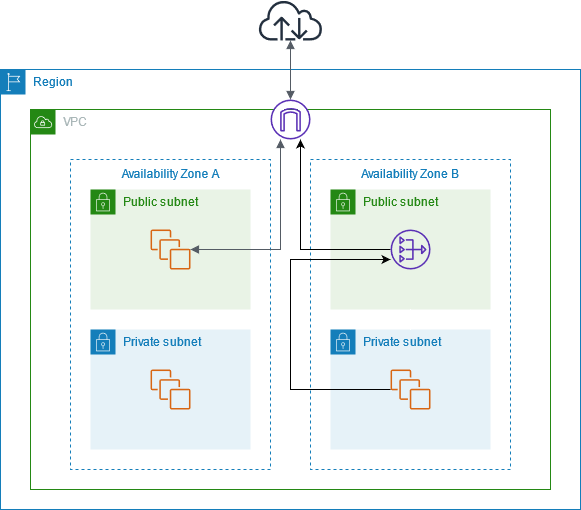 NAT Gateway Diagram