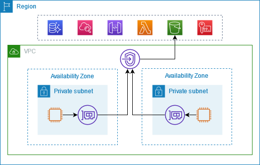 AWS Privatelink