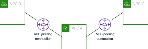 VPC Peering