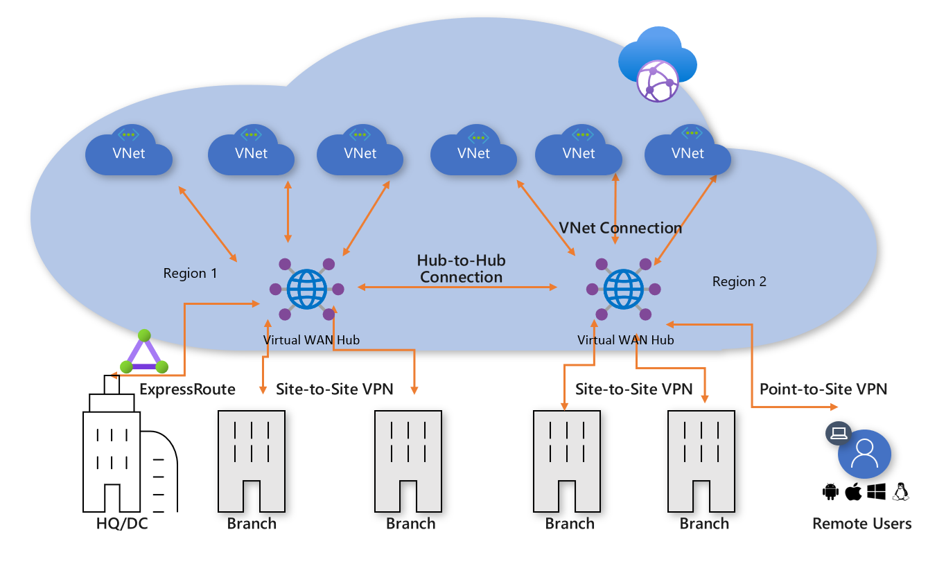 Azure Virtual WAN