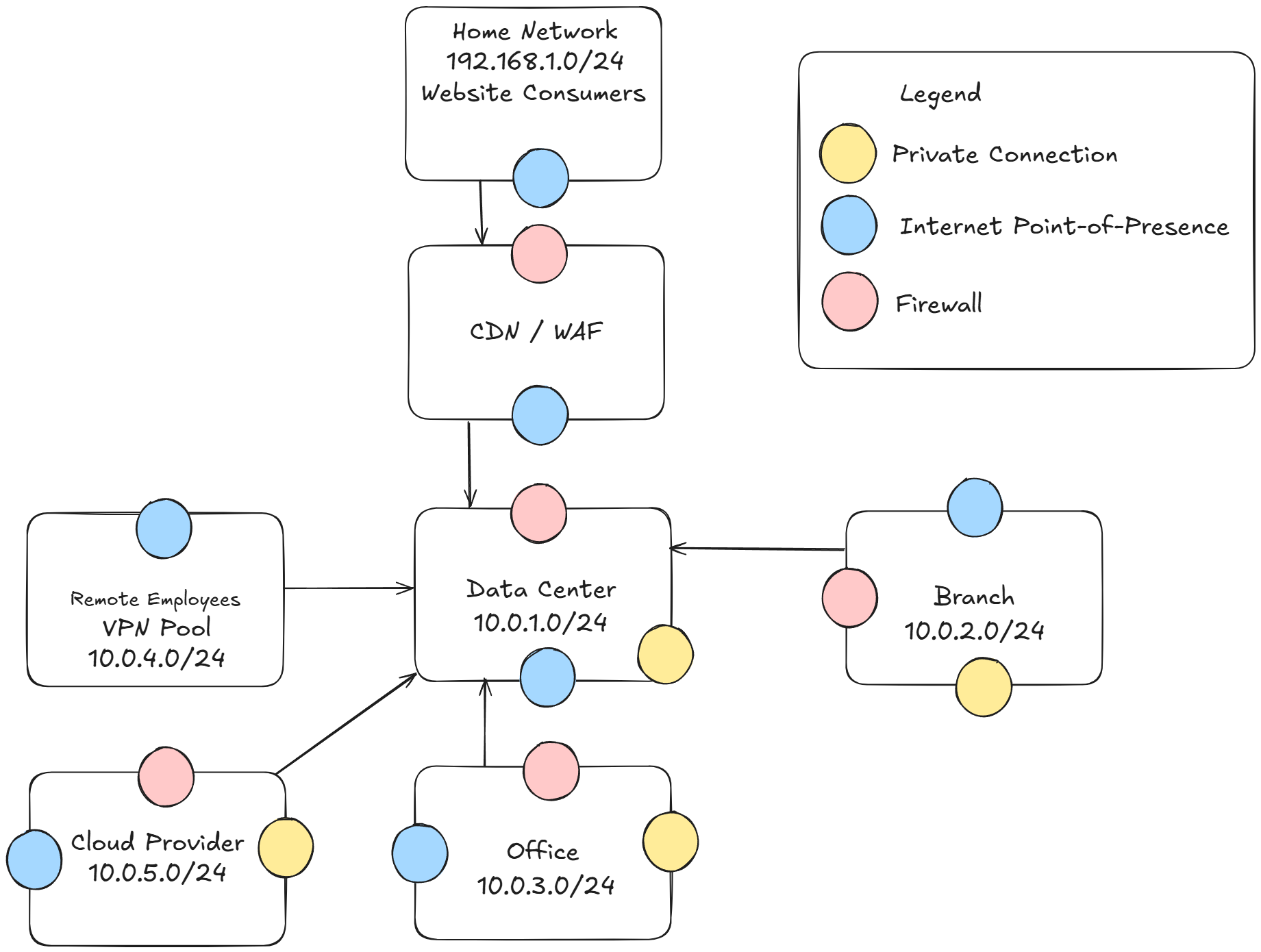 Enterprise Network Diagram