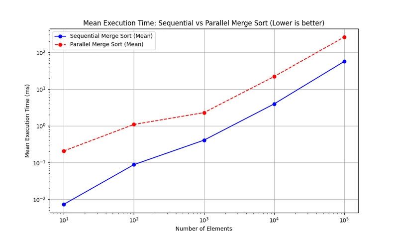 Exploring elixir processes using merge sort