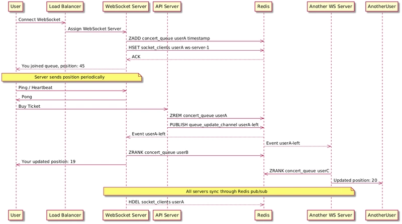 Building a Scalable Real-Time Ticket Queue System - BookMyShow