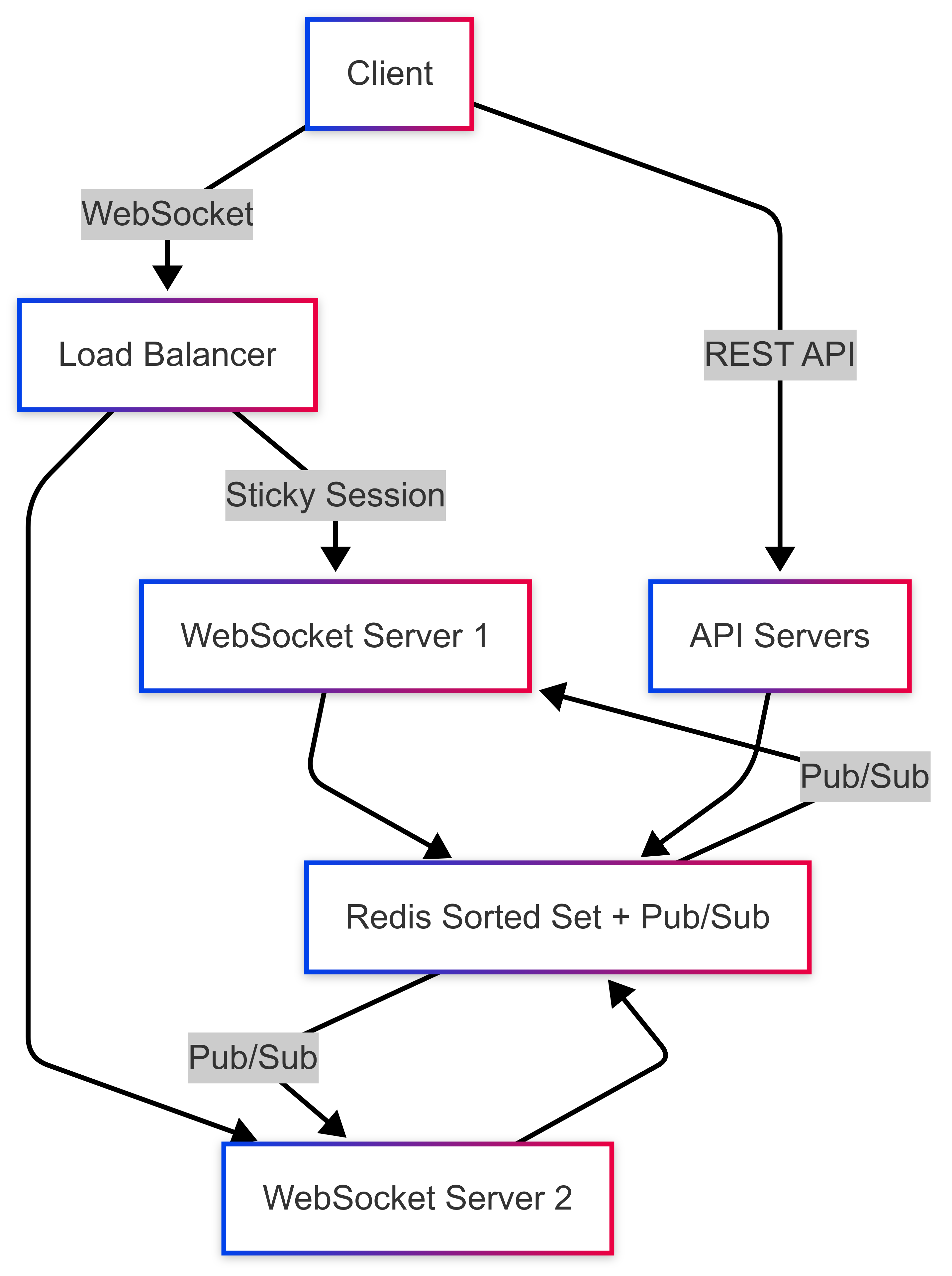 FlowChart for demonstrating Scalable ticket queue artitechture