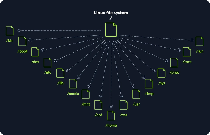 Linux in Action - File Structure Hierarchy and Its Role in Modern Business