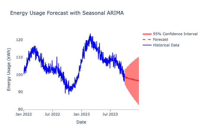 A predictive model illustrating forecasted energy usage for three months beyond what the data provides. Created in seconds with Quadratic AI.